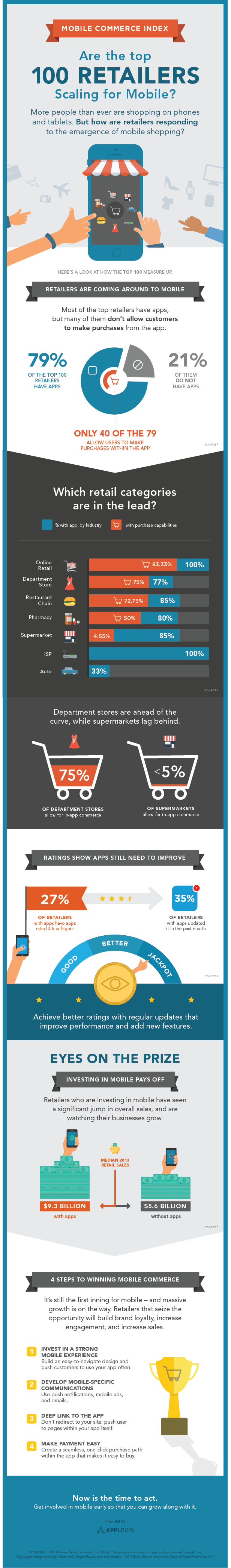 Mobile commerce index: Are the top 100 Retailers Scaling for Mobile? #infographic