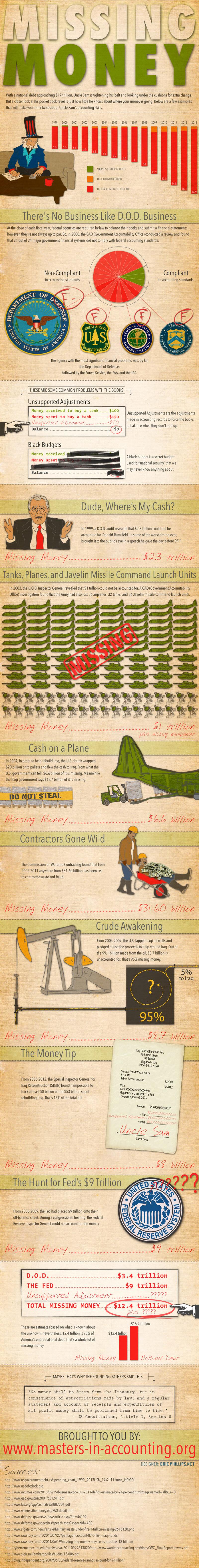 The Missing Money in Uncle Sam Country#Infographic