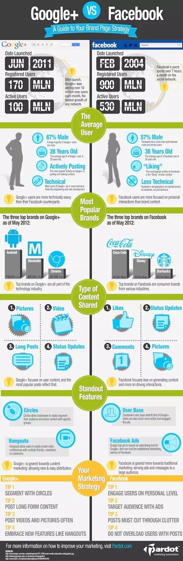#Google Plus Vs. #Facebook brand page guidlines #Infographics