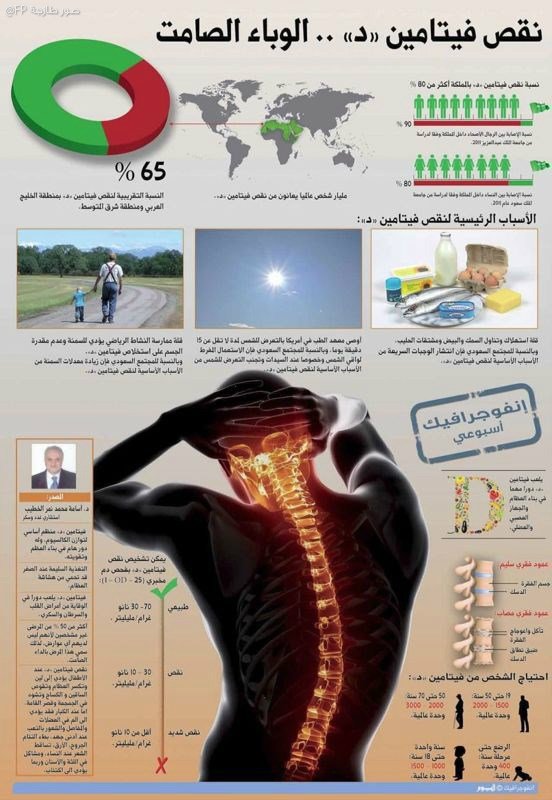 نقص فيتامين د - الوباء الصامت - #انفوجرافيك 