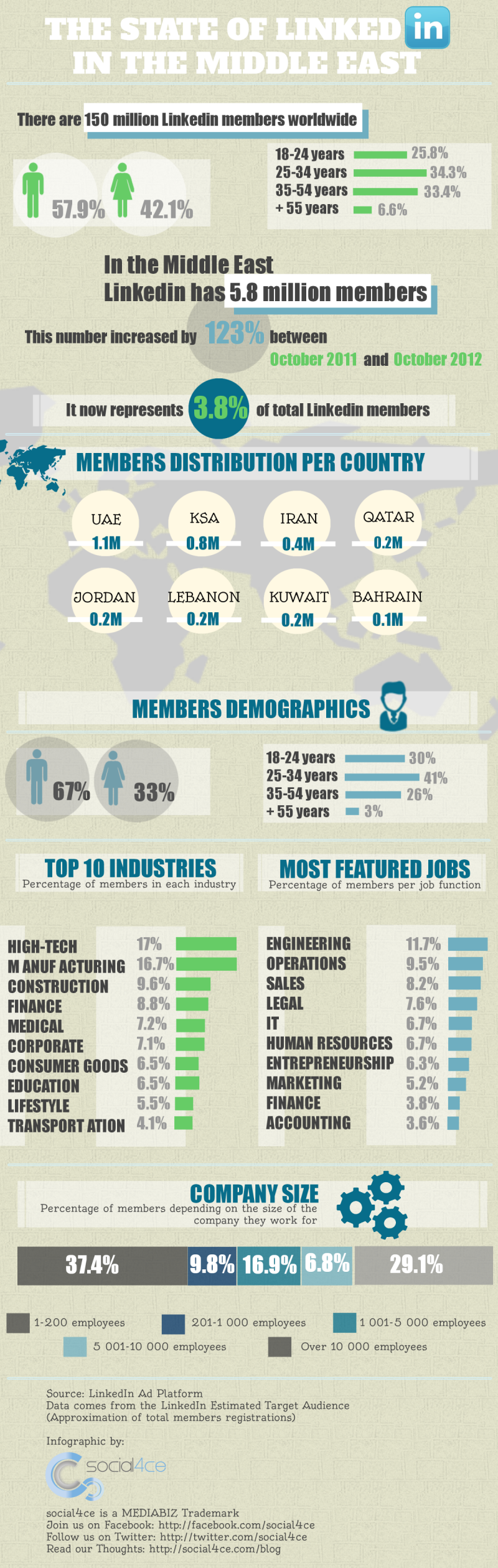 The state of LinkedIn in the Middle East #infographic