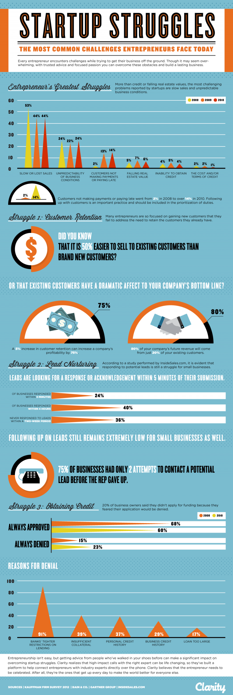#Startup Struggles #infographic