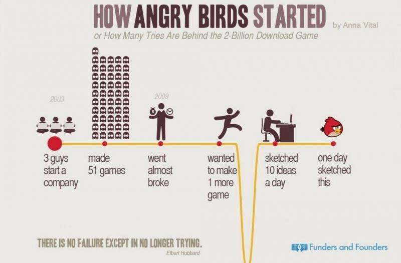 How Angry Birds Started ? #Infographic