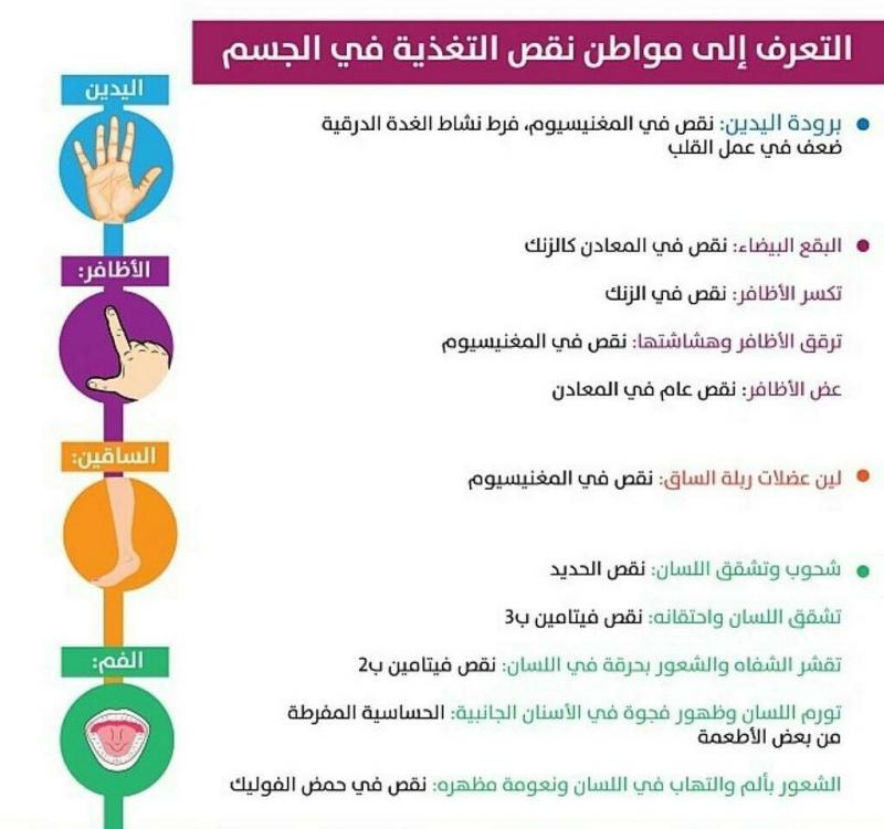 تعرف على مواطن نقص التغذية في الجسم #انفوجرافيك #صحة #تخسيس