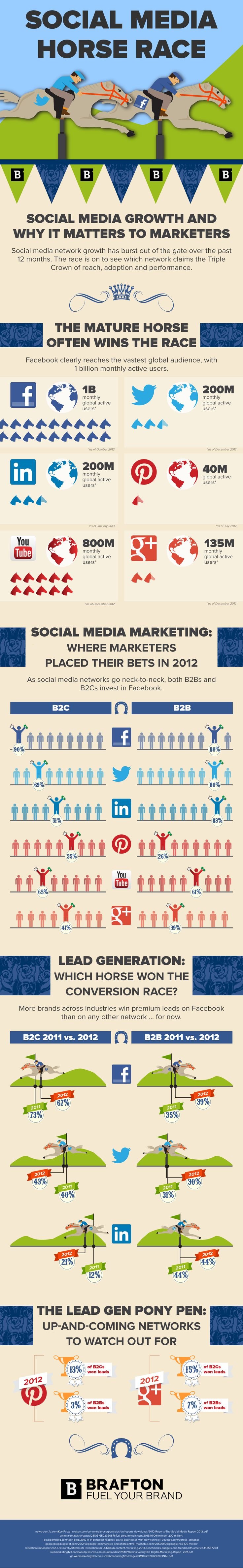 Social Media Horse Race #infographic