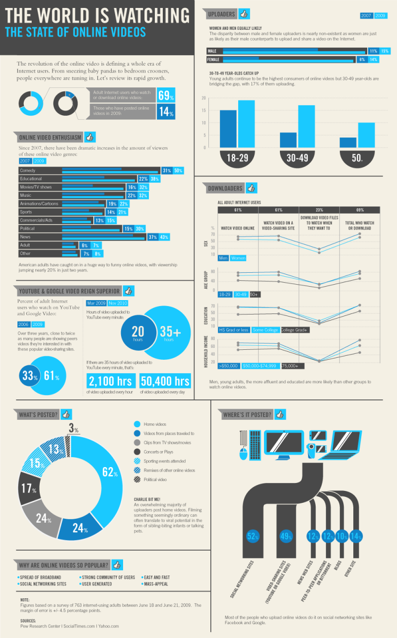  What the world is watching - the state of online videos #Infographic