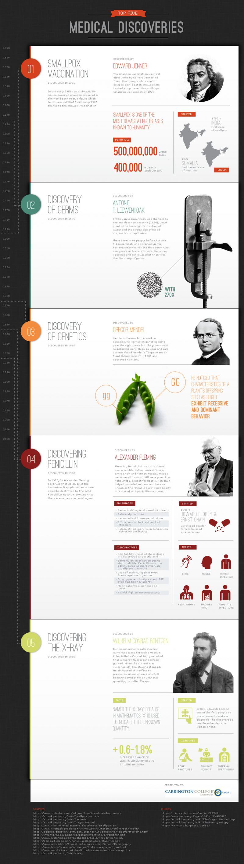 Top Five Medical Discoveries #Infographic