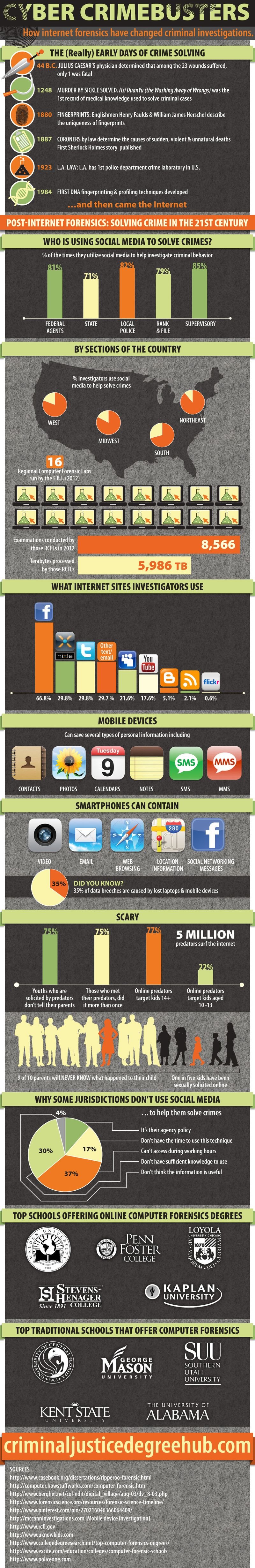 Cyber Crimebusters: How internet forensics have changed criminal investigations #infographic 