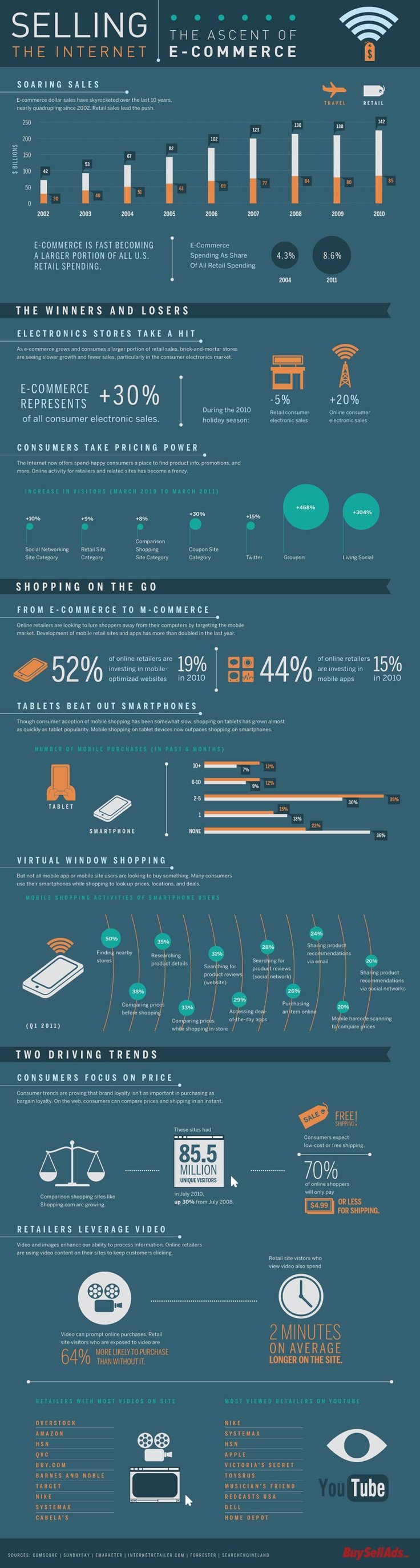 Selling the internet: The ascent of e-commerce #infographic
