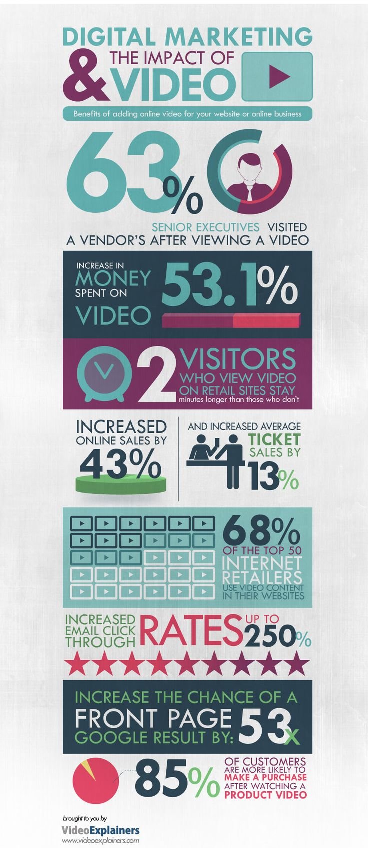 Digital Marketing and the impact of Video: Benefits of adding online video for your website or online business #infographic