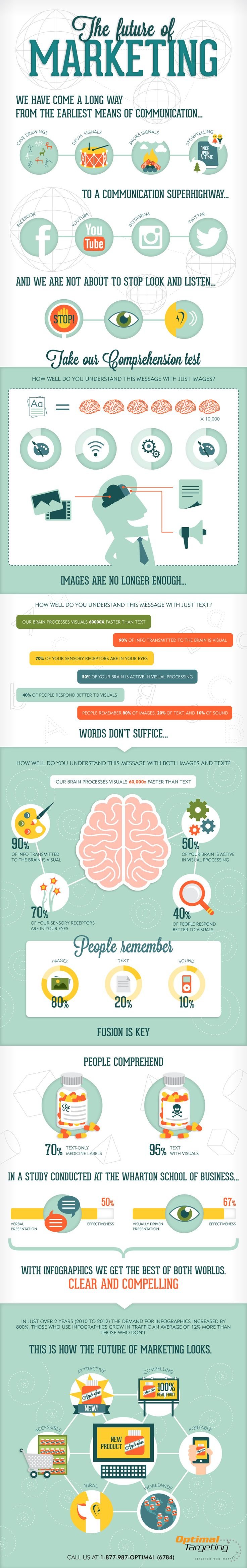 The Future of Marketing #infographic