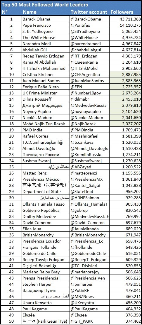 Top 50 Most Followed World Leaders on #Twitter