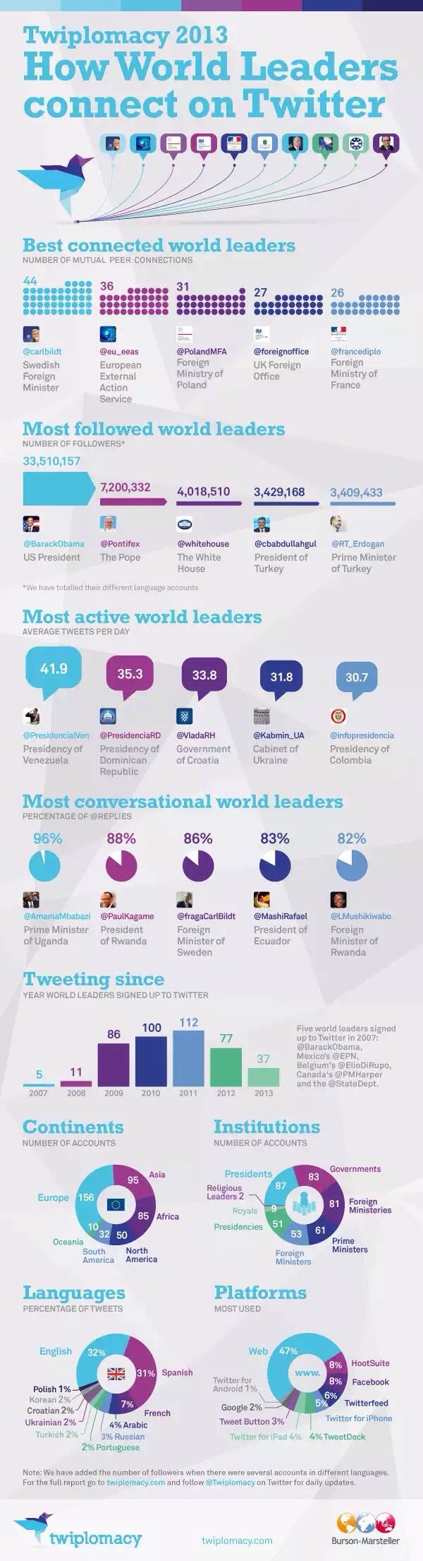How world leaders connect on #Twitter ? #Infographic