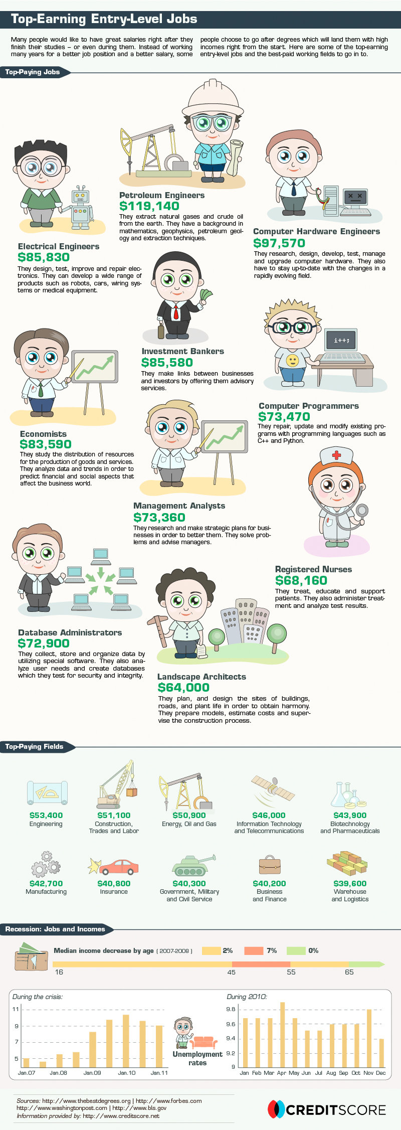 Top Earning Entry-Level Jobs #Infographic #Jobs
