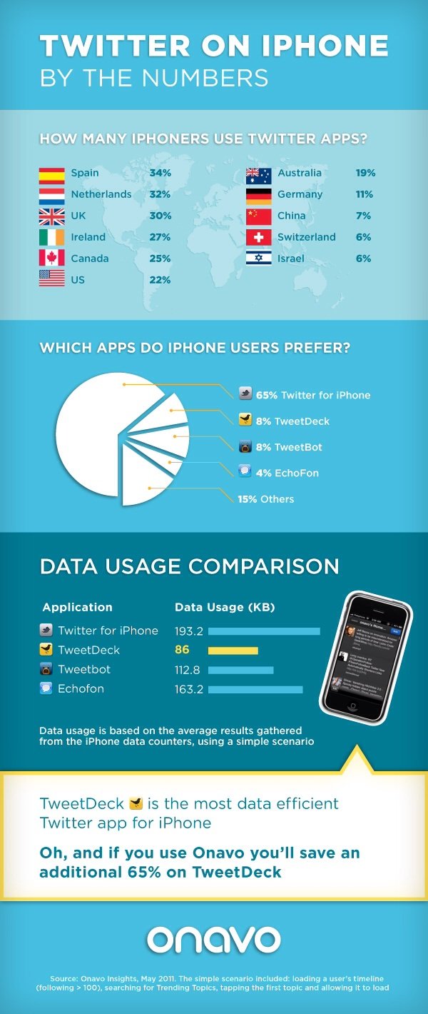 Twitter on the #IPhone #Infographic