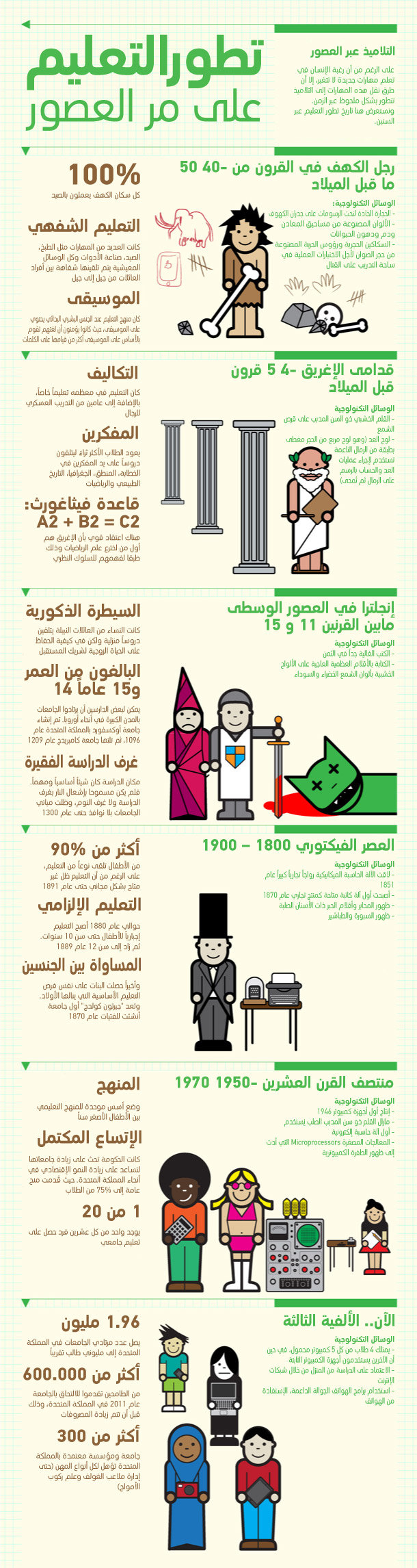 تطور التعليم على مر العصور #انفوجرافيك