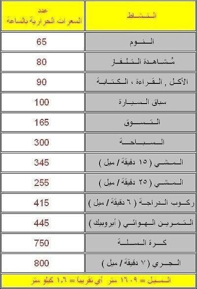 كم يحرق كل نشاط من السعرات الحرارية #تخسيس