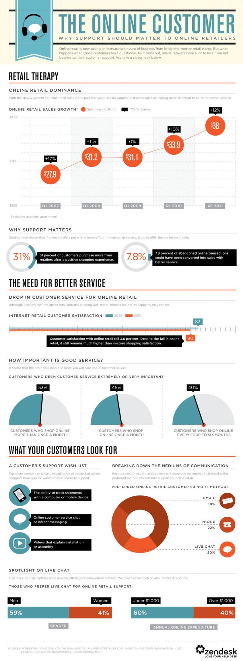 The Online Customer #Infographic