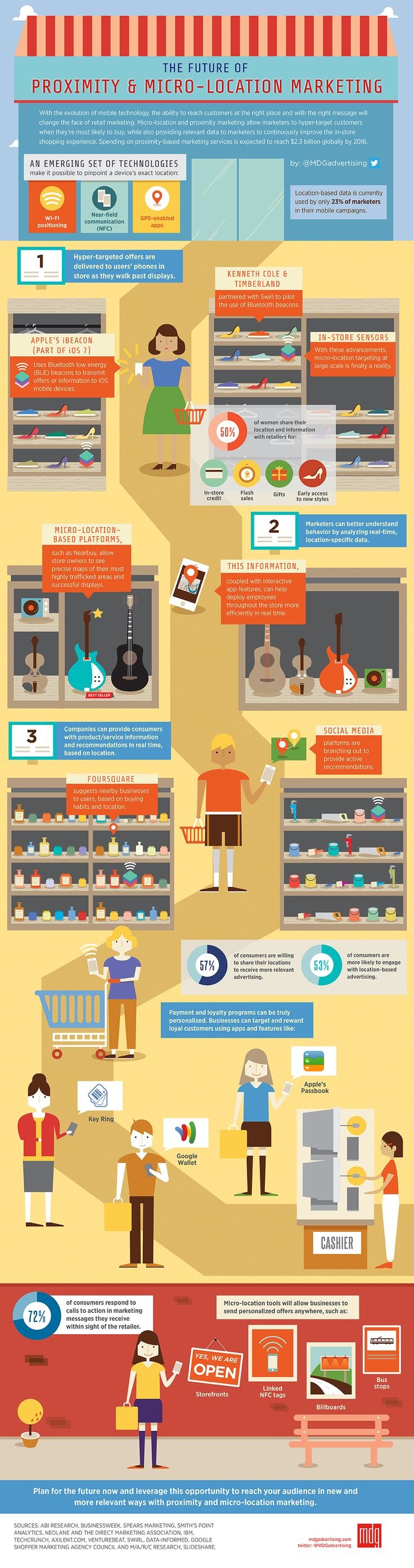 The future of proximity & micro-location marketing #infographic