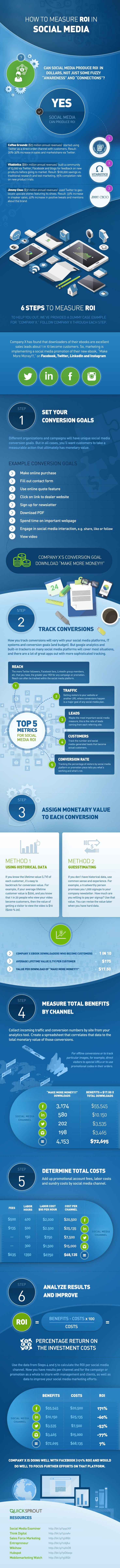How to measure ROI in Social Media #infographic