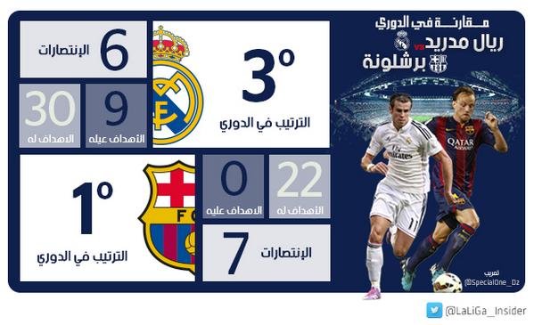 مقارنة بين #ريال_مدريد و #برشلونة في #الليغا هذا الموسم