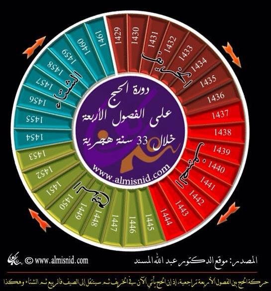  دورة #الحج على الفصول الأربعة خلال 33 سنة #الحج_1435 