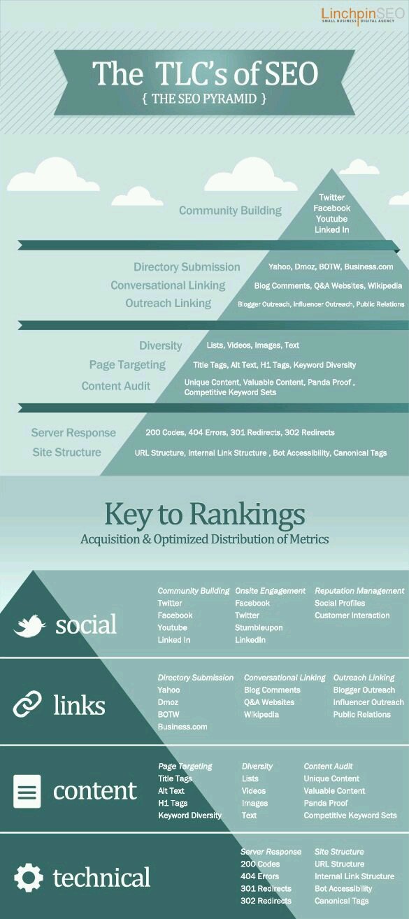 The SEO Pyramid #infographic