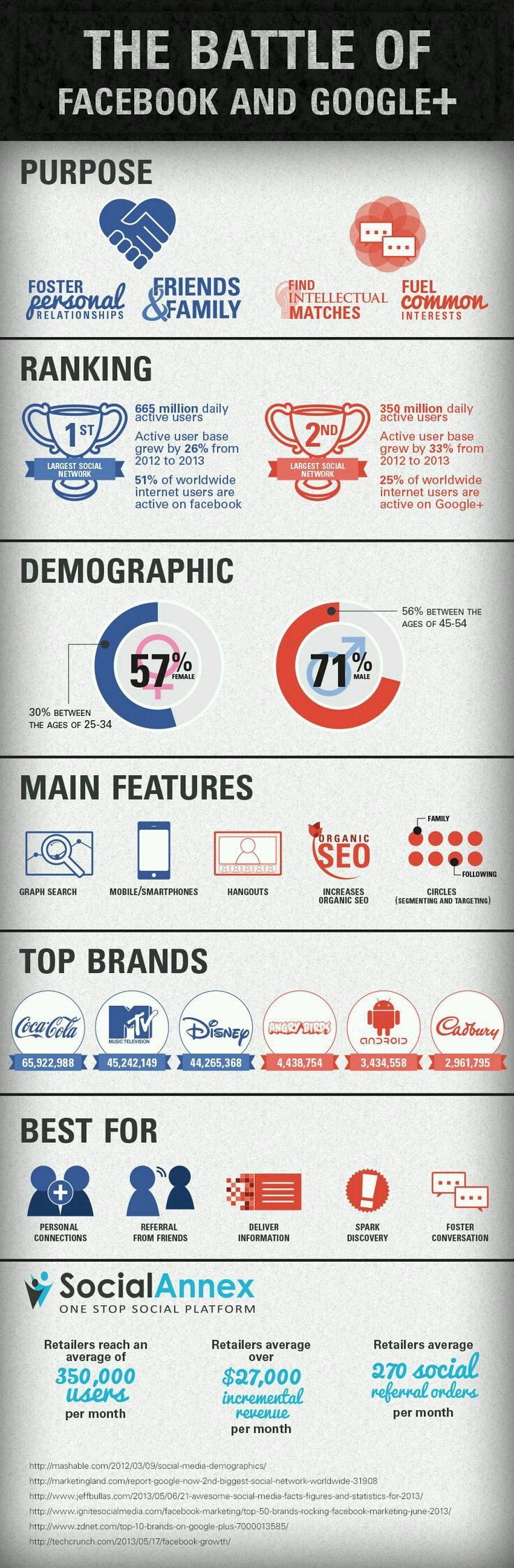 The battle of Facebook and Google+ #infographic