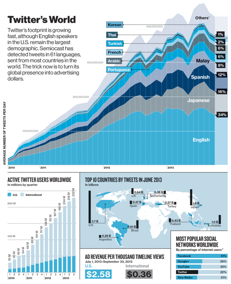 The Top 10 Languages On #Twitter #Infographic
