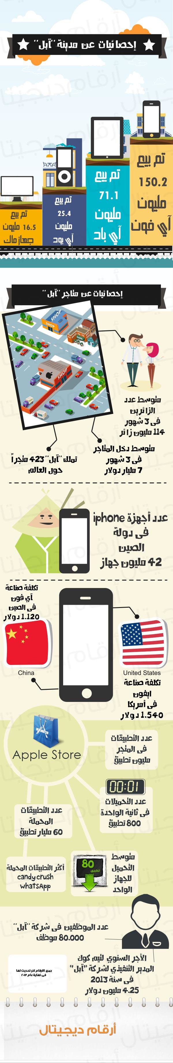 إحصائيات عن مدينة #Apple #انفوجرافيك