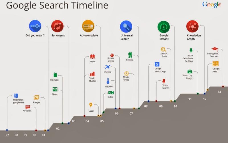 The Search Timeline of #Google