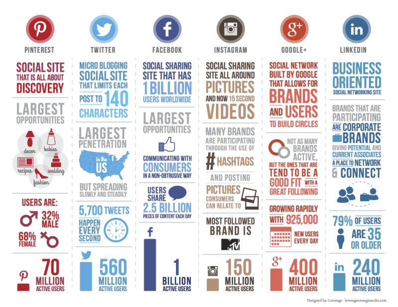 #Pinterest, #Twitter, #Facebook, #Instagram, #Google+, #LinkedIn – Social Media Stats 2014 #Infographic