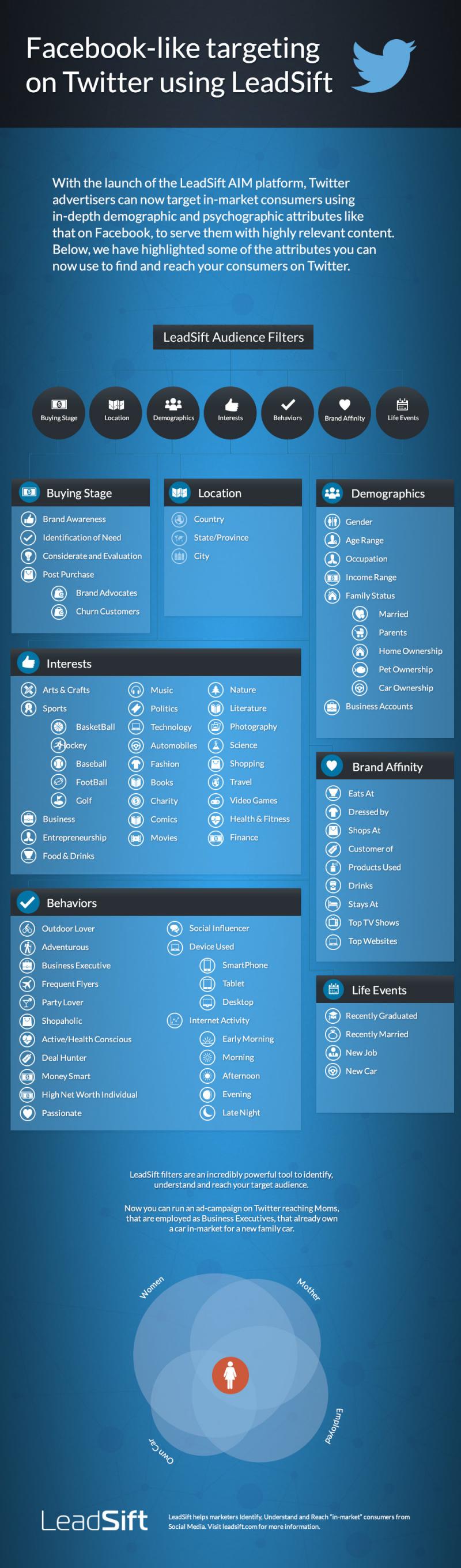 LeadSift Lets You Target Consumers on #Twitter With #Facebook-Like Precision #Infographic