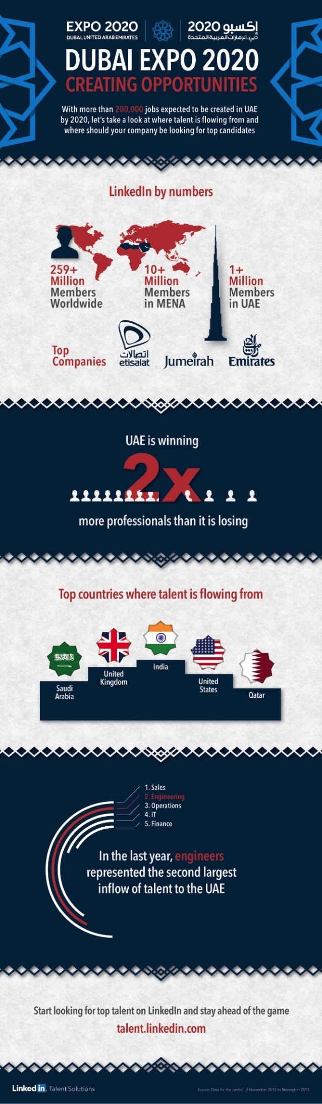 Dubai #Expo2020: The UAE as the Next Hot Destination for Talents #Infographic