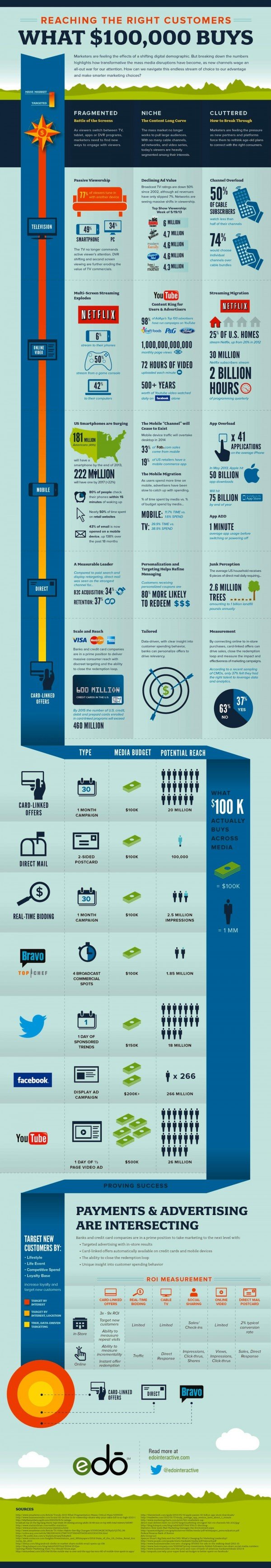 Digital Marketing Media: What $100K Buys #Infographic