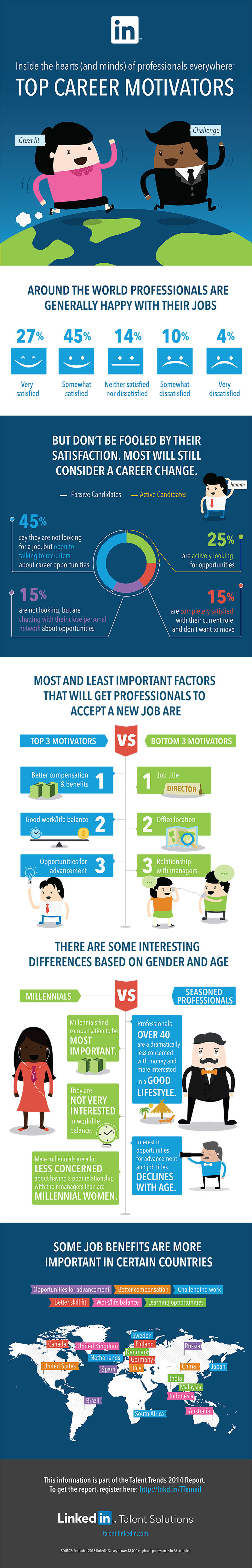 What Motivates Professionals to Switch #Jobs #Infographic #HR