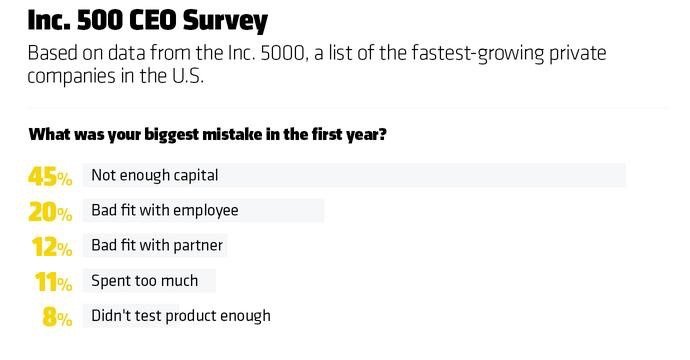  The Most Common Ways to Screw Up in Your Startup's First Year #Infographic