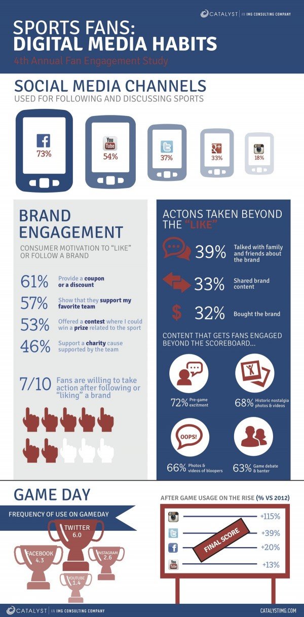 How Sports Fans Engage With Twitter #Infographic