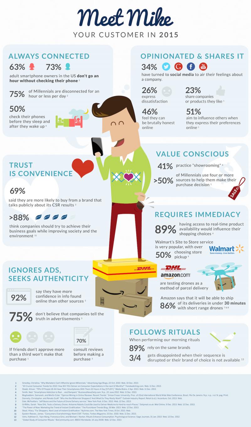 Brands, Meet Your Customer Of 2015 #Infographic
