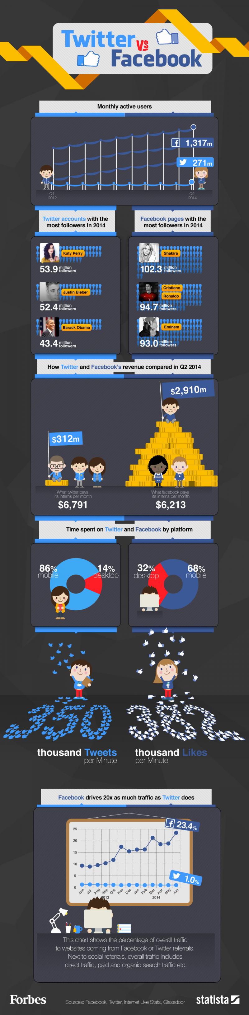 Twitter vs Facebook: Key Statistics, Facts & Figures #Infographic