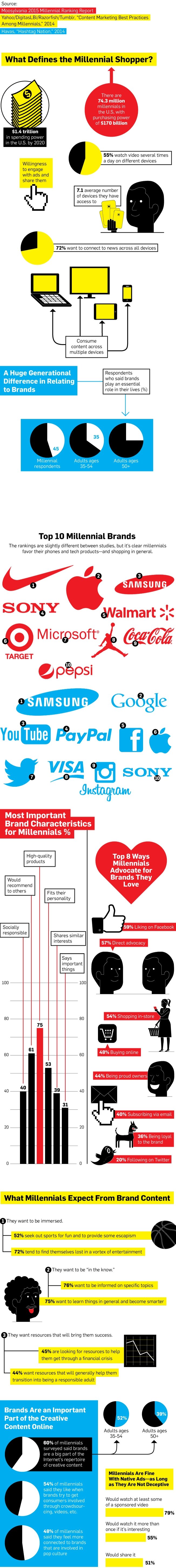 Millennial Shoppers Like #Facebook, #Twitter, Brands and Even Ads #Infographic
