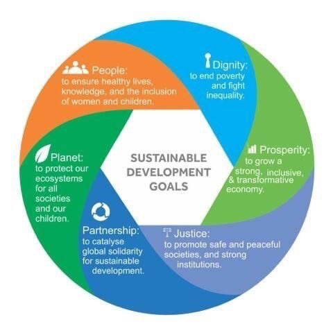 Sustainable Development Goals #Post2015