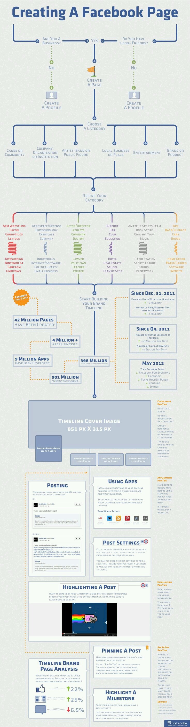 Creating a Facebook page #Infographics