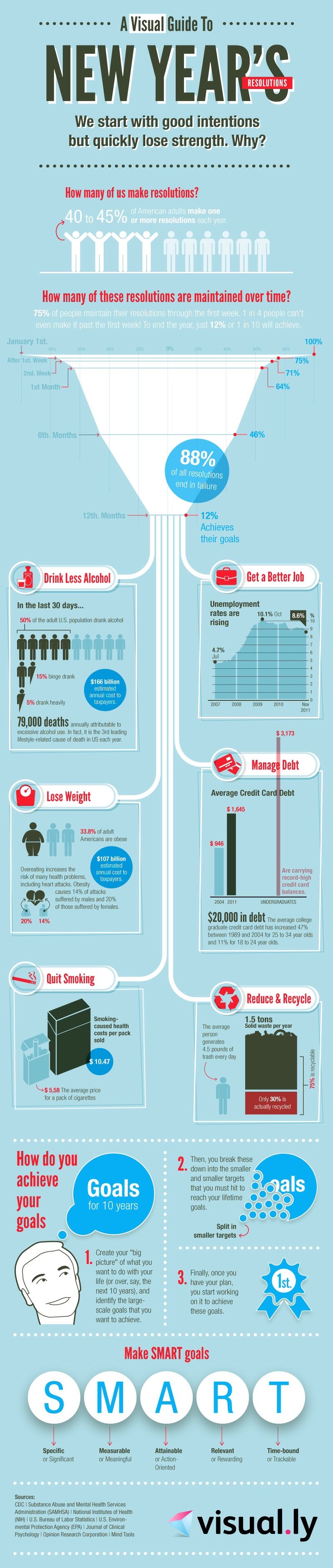 A guide to new year's resolutions #Infographic