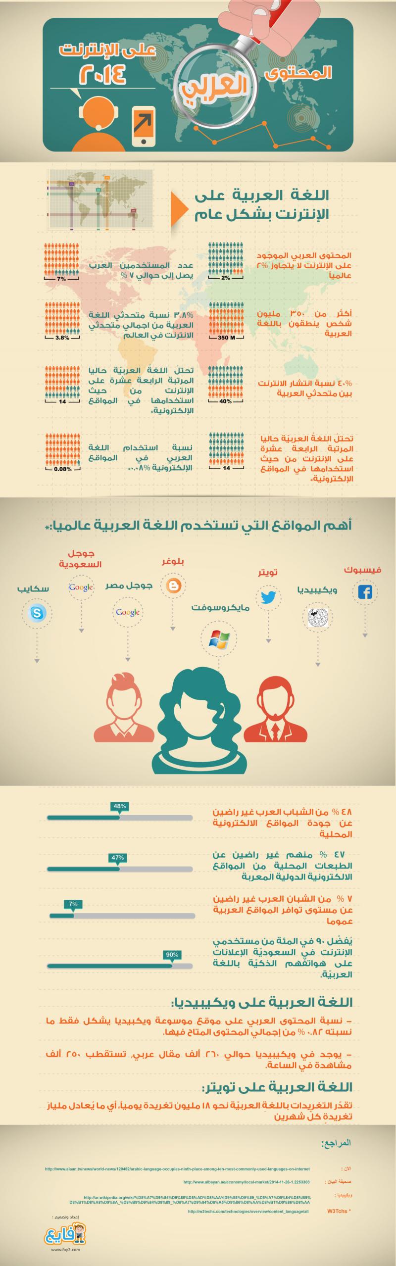 اللغة العربية والمحتوی العربي علی الإنترنت 2014 #انفوجرافيك 