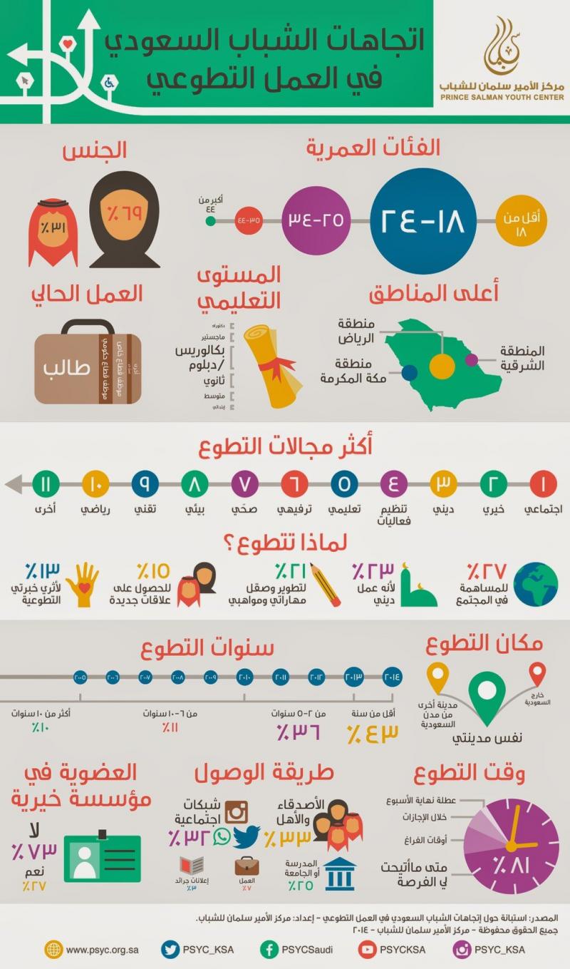 اتجاهات الشباب السعودي في العمل التطوعي #انفوجرافيك #السعودية