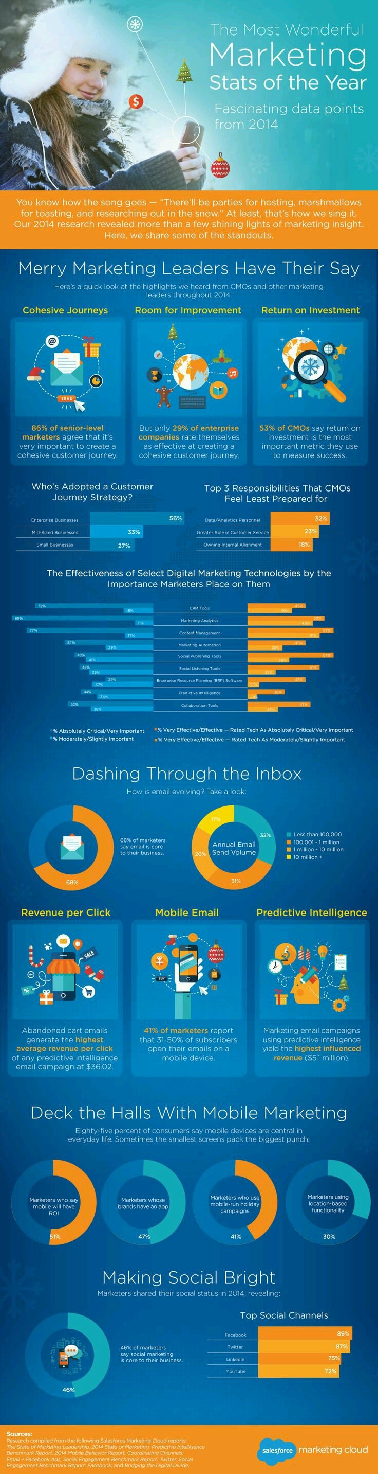The most wonderful marketing stats of the year 2014 #Infographic