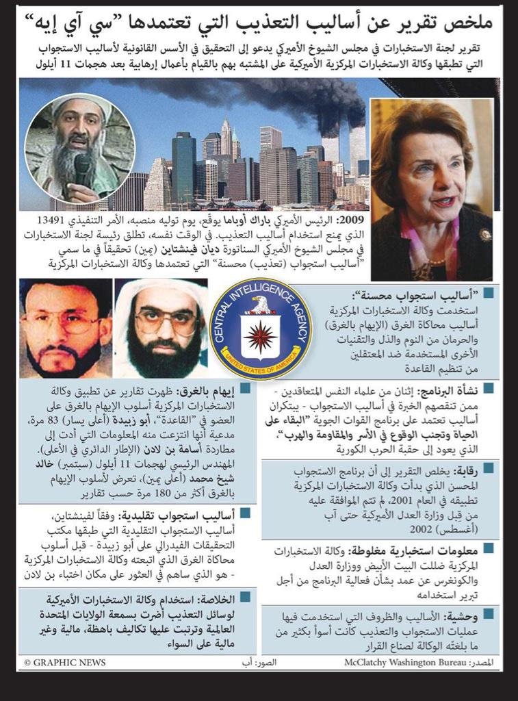 ملخص تقرير عن أساليب التعذيب التي تعتمدها السي آي إيه #انفوجرافيك