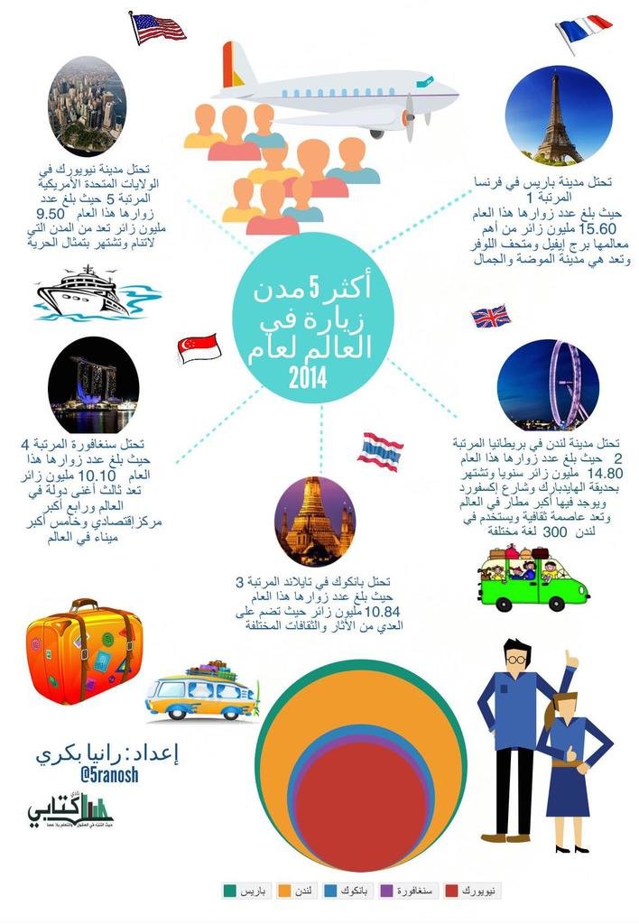 أكثر خمسة مدن زيارة في العالم عام 2014 #انفوجرافيك