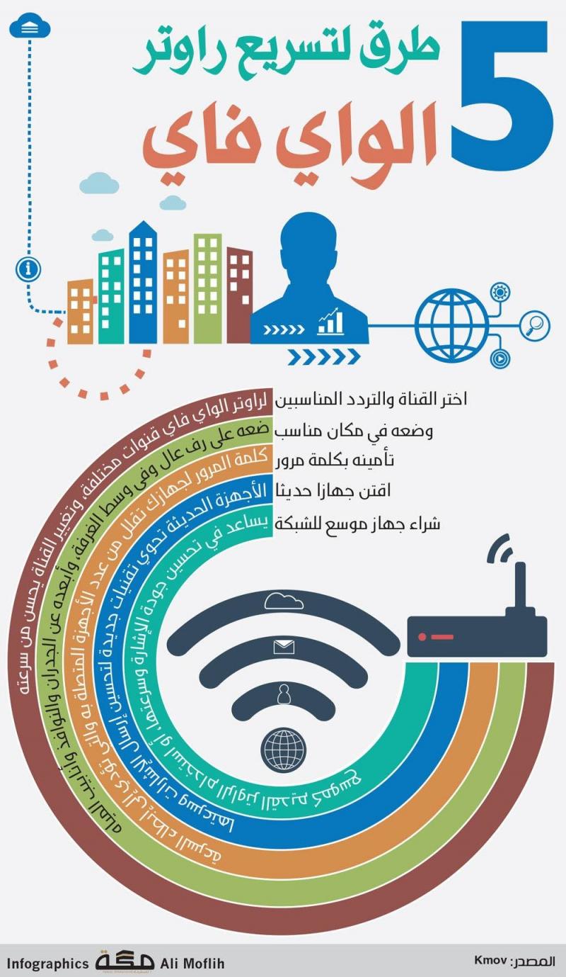 خمسة طرق لتسريع راوتر الواي فاي #انفوجرافيك #تكنولوجيا